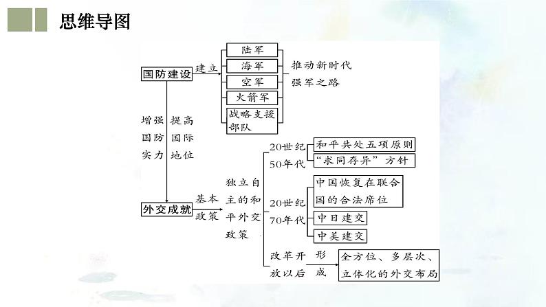 （部编版）中考历史一轮复习考点练习课件专题20 国防建设与外交成就（含答案）第5页