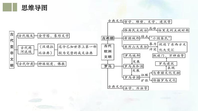 （部编版）中考历史一轮复习考点练习课件专题22 古代亚非欧文明（含答案）第5页