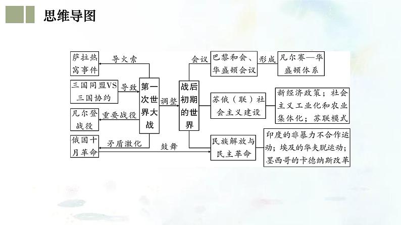 （部编版）中考历史一轮复习考点练习课件专题29 第一次世界大战和战后初期的世界（含答案）05