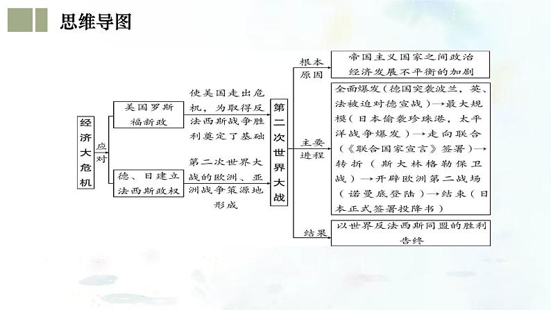 （部编版）中考历史一轮复习考点练习课件专题30 经济大危机和第二次世界大战（含答案）第5页