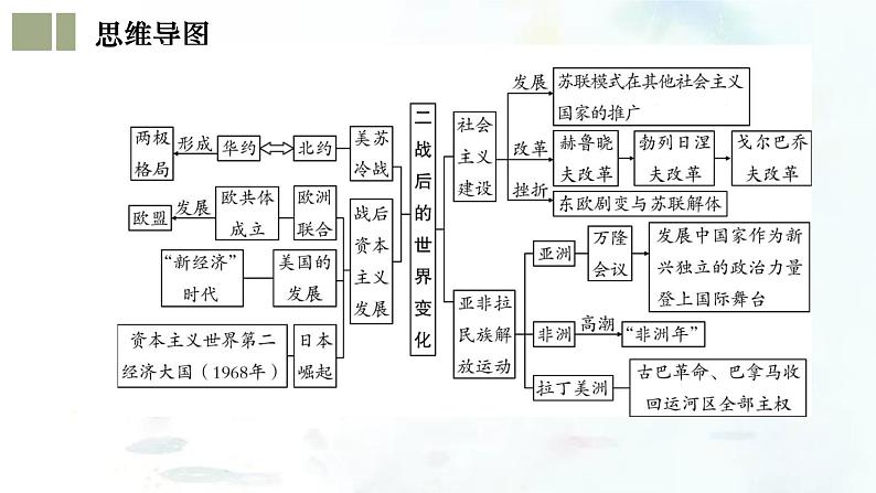 （部编版）中考历史一轮复习考点练习课件专题31 二战后的世界变化（含答案）第5页