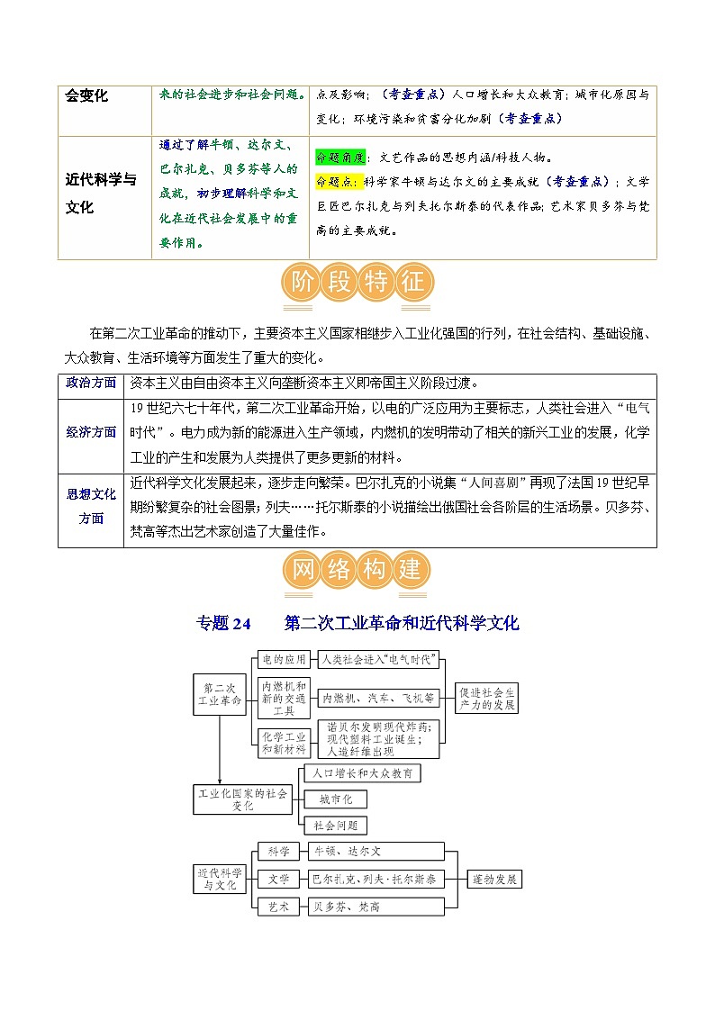2025年中考历史一轮复习（讲义）专题24 第二次工业革命和近代科学文化（解析版）02