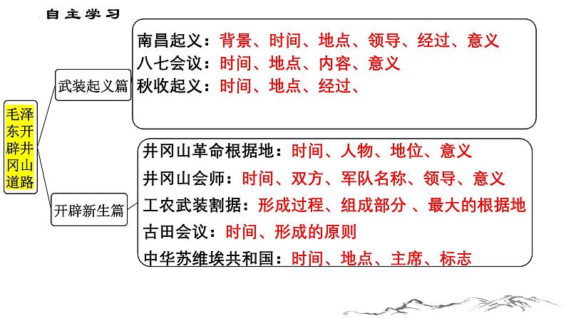 统编版历史八年级上册第16课《毛泽东开辟井冈山道路》（课件）第4页