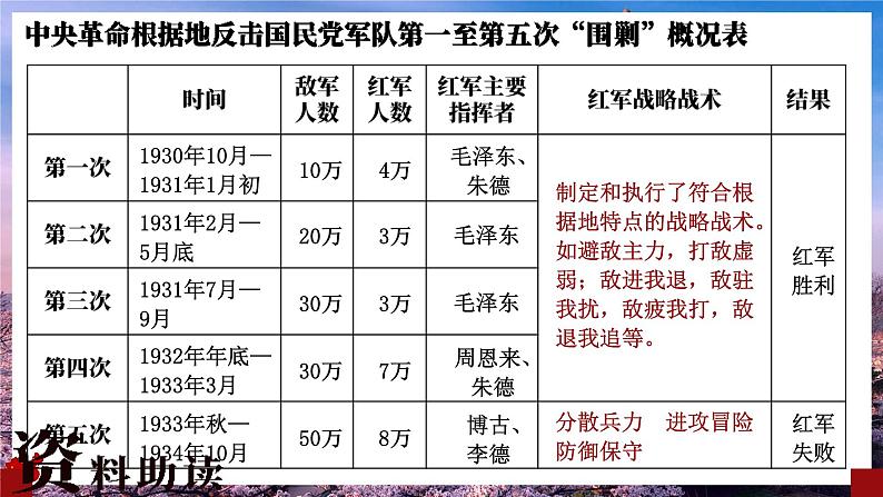 统编版历史八年级上册第17课《中国工农红军长征》课件第6页