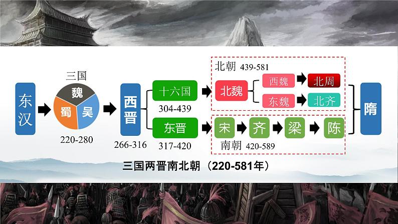 统编版历史七年级上册第19课《北朝政治和北方民族大交融》教学课件第3页