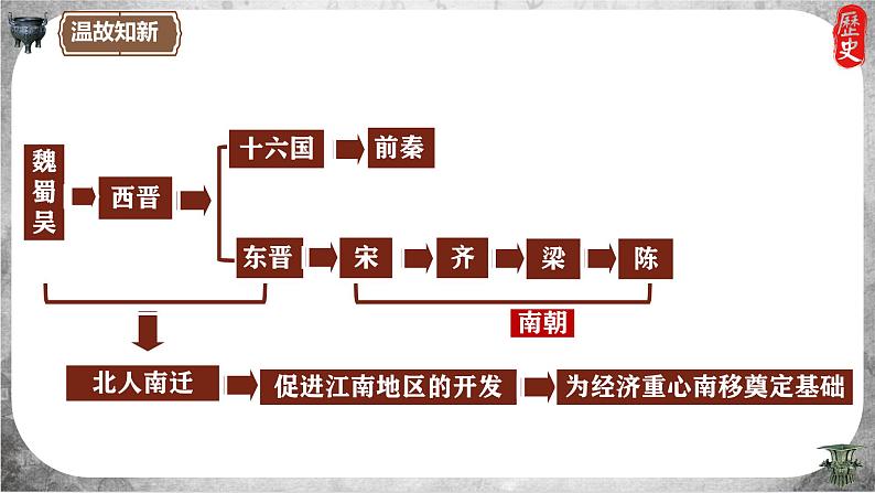 统编版历史七年级上册第19课《北朝政治和北方民族大交融》课件第1页