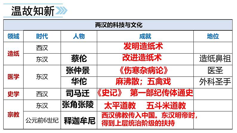 初中  历史  人教版（2024）  七年级上册（2024） 第16课 三国鼎立 课件02