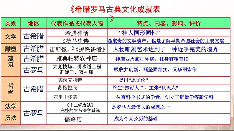 部编版历史九年级上册第二单元第六课_希腊罗马古典文化【课件】第5页