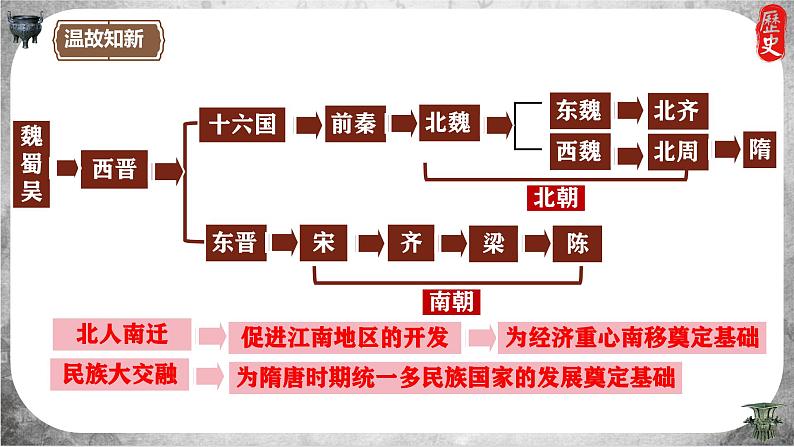 统编版历史七年级上册第20课《三国两晋南北朝时期的科技与文化》课件01