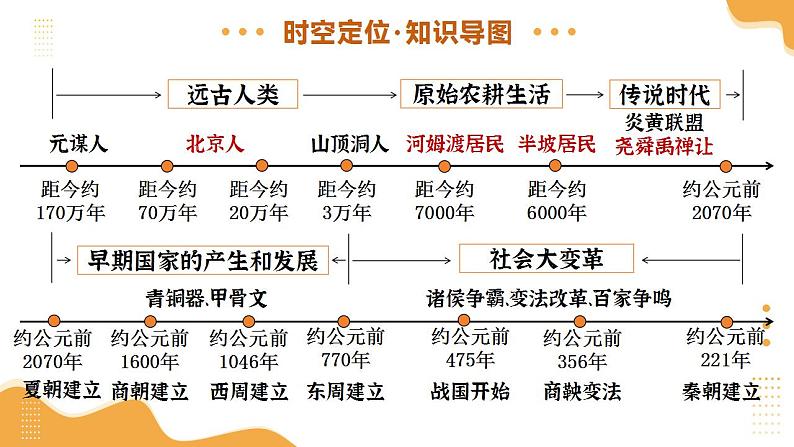 专题01 先秦时期：中国境内早期人类与文明的起源、早期国家与社会变革（课件）-2025年中考历史一轮复习（湖南专用）第4页