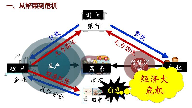 4.13 罗斯福新政  课件 2024-2025学年统编版九年级历史下册第8页