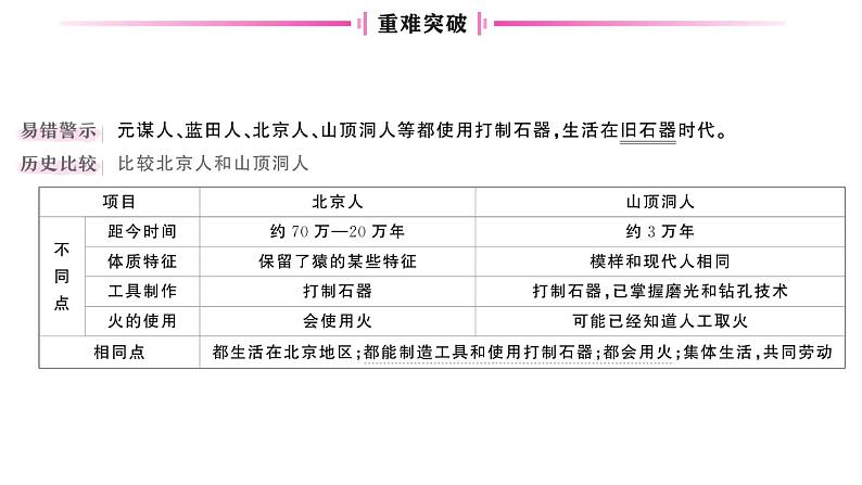 初中历史新人教版七年级上册第一单元第一课 远古时期的人类活动作业课件2024秋第3页