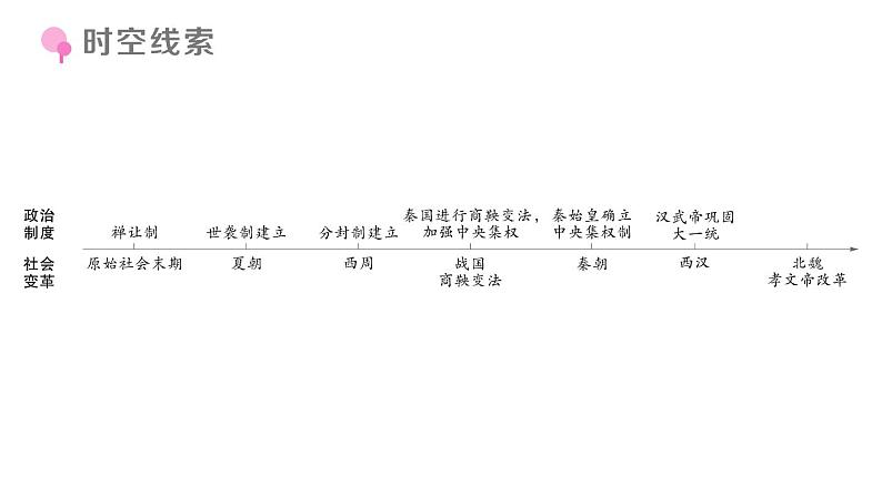 初中历史新人教版七年级上册期末复习大概念一 政治制度与社会变革作业课件2024秋02