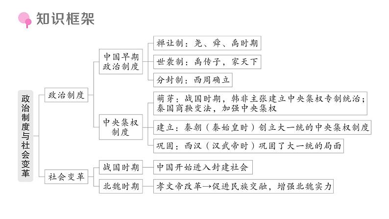 初中历史新人教版七年级上册期末复习大概念一 政治制度与社会变革作业课件2024秋03