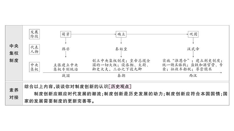 初中历史新人教版七年级上册期末复习大概念一 政治制度与社会变革作业课件2024秋05