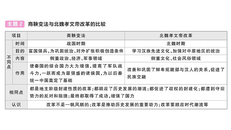 初中历史新人教版七年级上册期末复习大概念一 政治制度与社会变革作业课件2024秋06