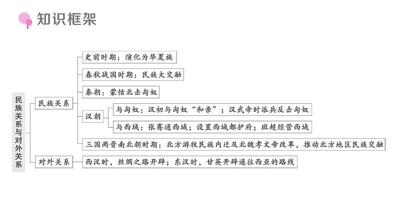 初中历史新人教版七年级上册期末复习大概念三 民族关系与对外关系作业课件2024秋03