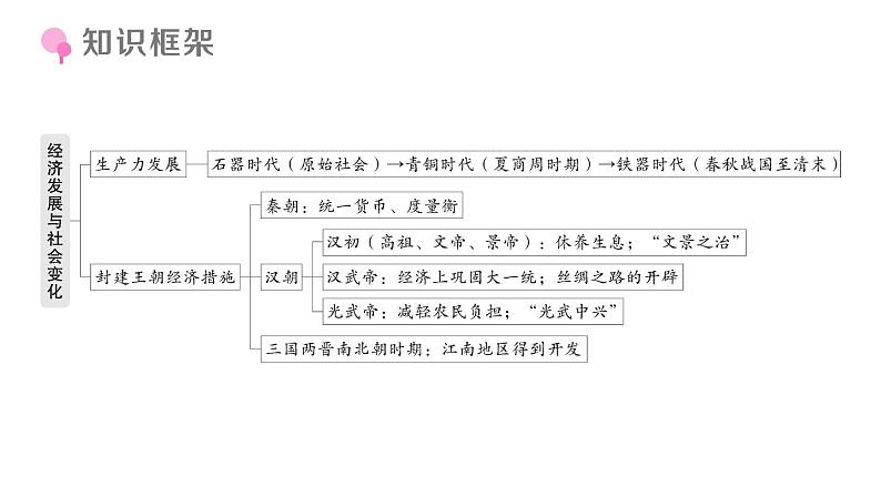 初中历史新人教版七年级上册期末复习大概念二 经济发展与社会变化作业课件2024秋第3页