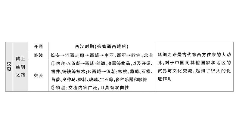 初中历史新人教版七年级上册期末复习大概念二 经济发展与社会变化作业课件2024秋第7页