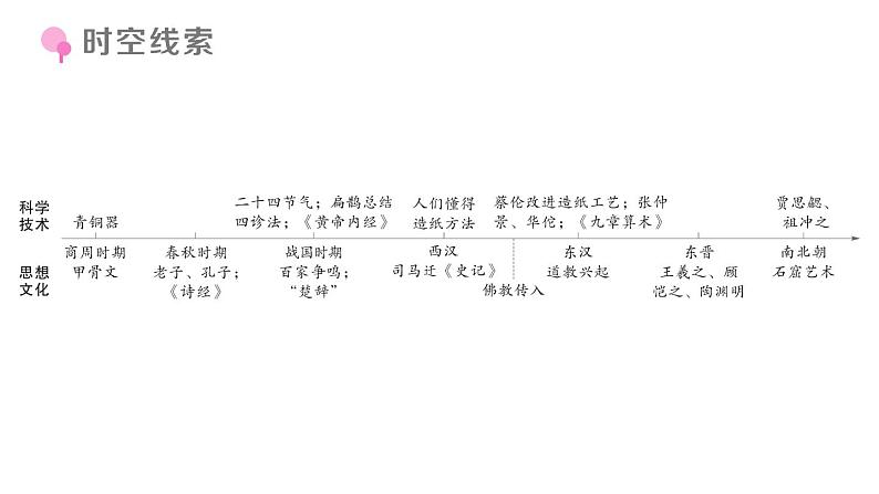 初中历史新人教版七年级上册期末复习大概念四 科学技术与思想文化作业课件2024秋第2页