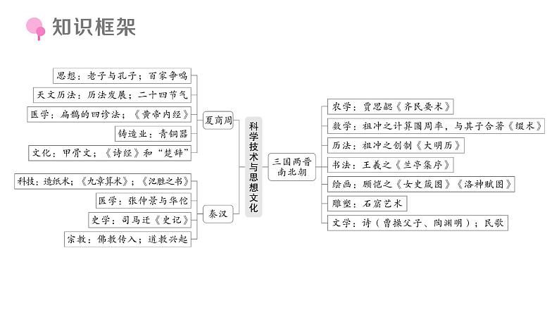 初中历史新人教版七年级上册期末复习大概念四 科学技术与思想文化作业课件2024秋第3页