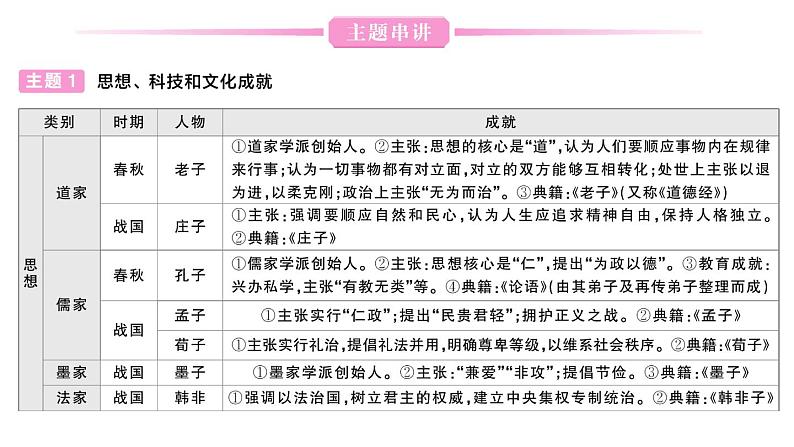 初中历史新人教版七年级上册期末复习大概念四 科学技术与思想文化作业课件2024秋第4页