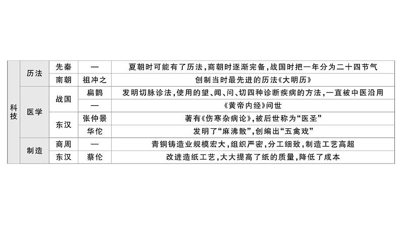 初中历史新人教版七年级上册期末复习大概念四 科学技术与思想文化作业课件2024秋第5页