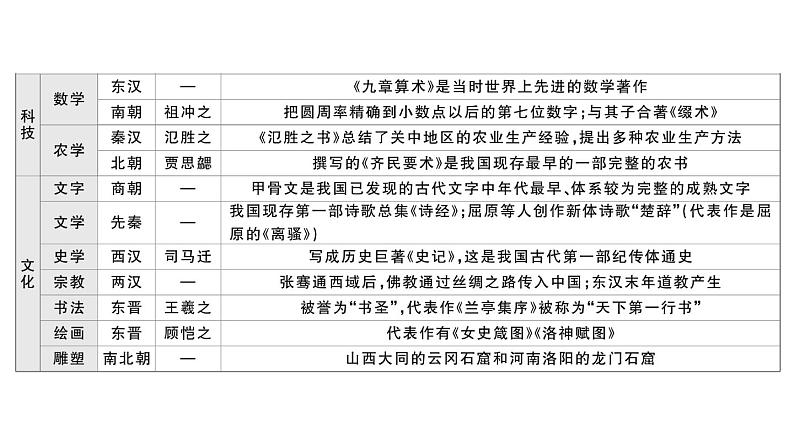 初中历史新人教版七年级上册期末复习大概念四 科学技术与思想文化作业课件2024秋第6页