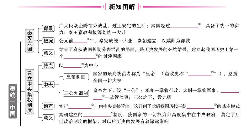 初中历史新人教版七年级上册第三单元第九课 秦统一中国作业课件2024秋第2页