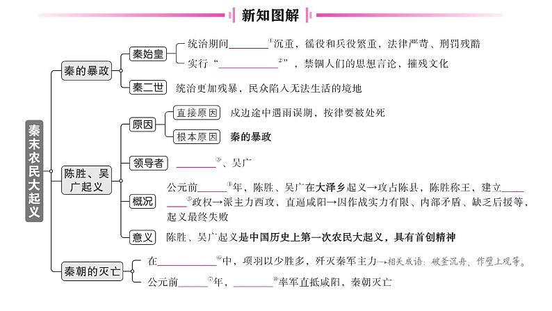 初中历史新人教版七年级上册第三单元第十课 秦末农民大起义作业课件2024秋第2页