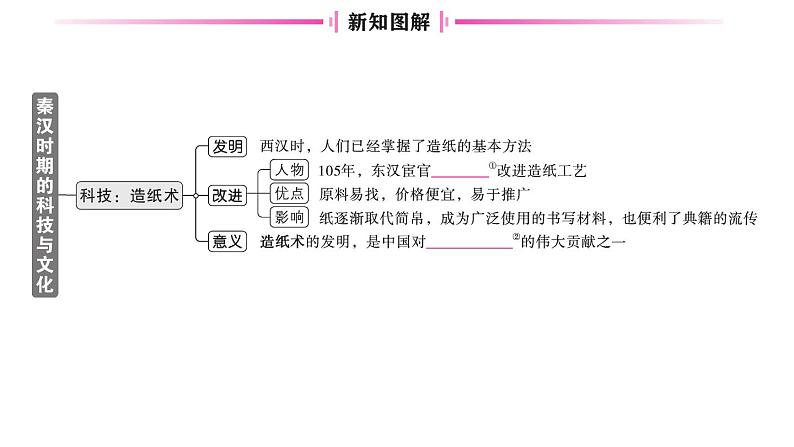 初中历史新人教版七年级上册第三单元第十五课 秦汉时期的科技与文化作业课件2024秋第2页