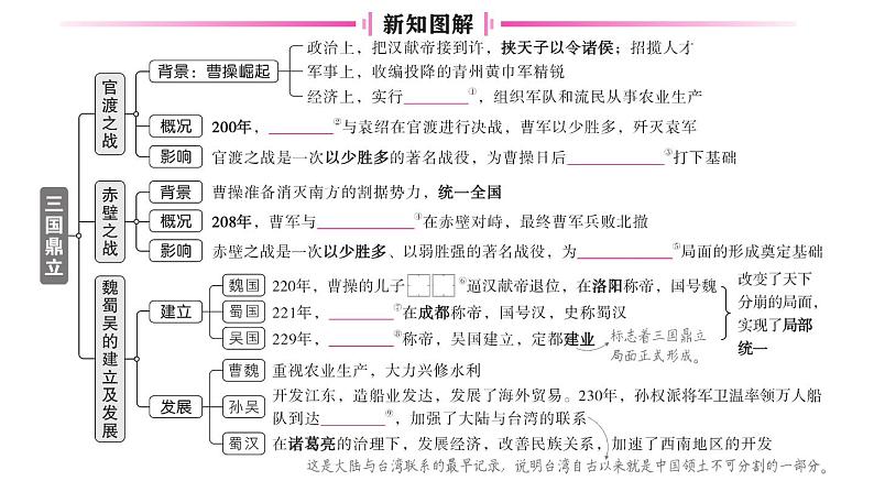 初中历史新人教版七年级上册第四单元第十六课 三国鼎立作业课件2024秋第2页