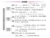 初中历史新人教版七年级上册第四单元第十八课 东晋南朝政治和江南地区开发作业课件2024秋