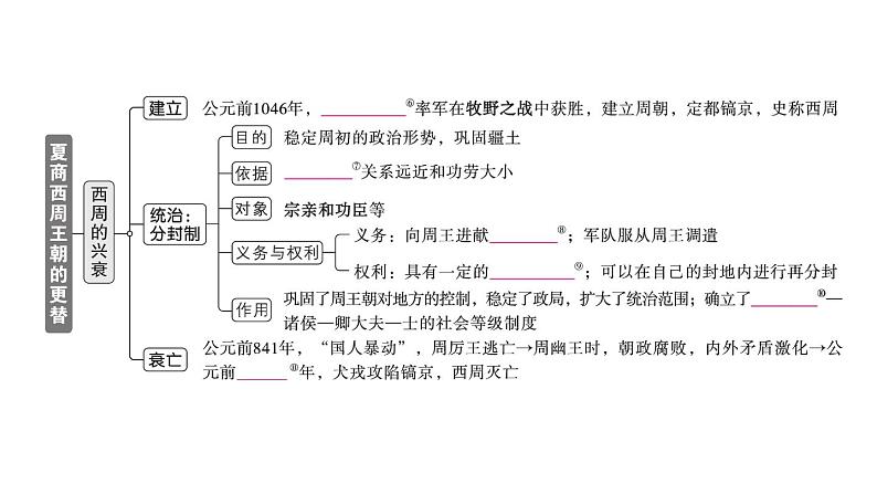 初中历史新人教版七年级上册第二单元第四课 夏商西周王朝的更替作业课件2024秋第3页