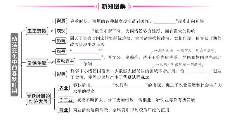 初中历史新人教版七年级上册第二单元第五课 动荡变化中的春秋时期作业课件2024秋第2页