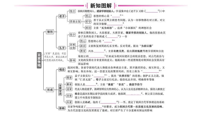 初中历史新人教版七年级上册第二单元第七课 百家争鸣作业课件2024秋第2页