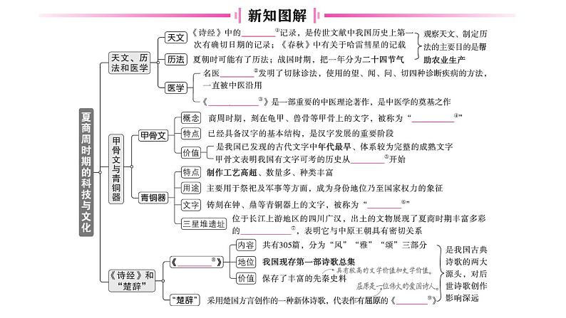 初中历史新人教版七年级上册第二单元第八课 夏商周时期的科技与文化作业课件2024秋第2页