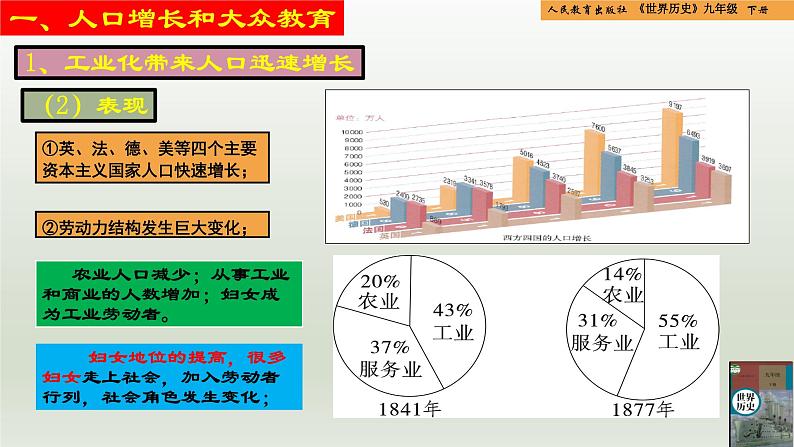 人教统编版九年级历史下册第6课  工业化国家的社会变化（同步教学课件）06