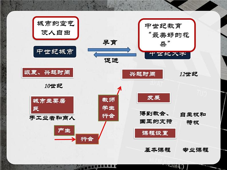 部编版历史九年级上册第三单元第九课_中世纪城市和大学的兴起【课件】第5页