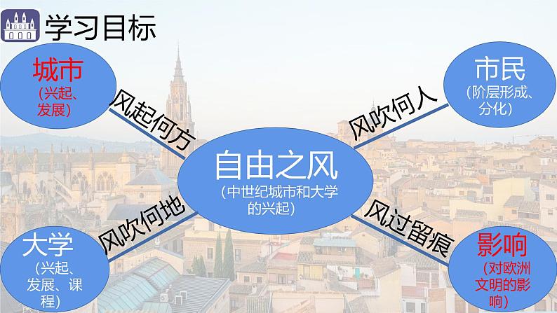 《中世纪城市和大学的兴起》教学课件第3页