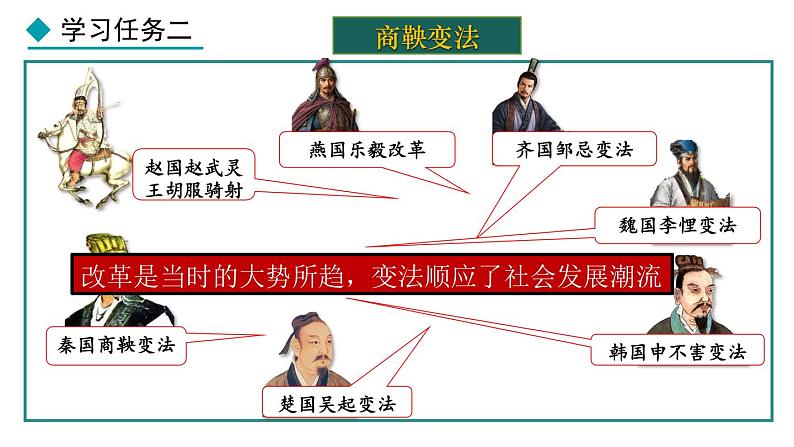 2024版历史七年级上册第二单元夏商周时期：奴隶制王朝的更替和向封建社会的过渡ppt 第6课战国时期的社会变革第6页