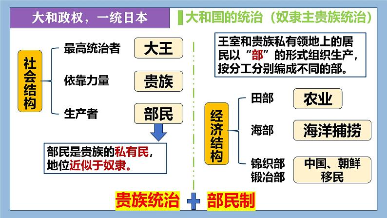 部编版历史九年级上册第四单元 第十一课古代日本【课件】第6页