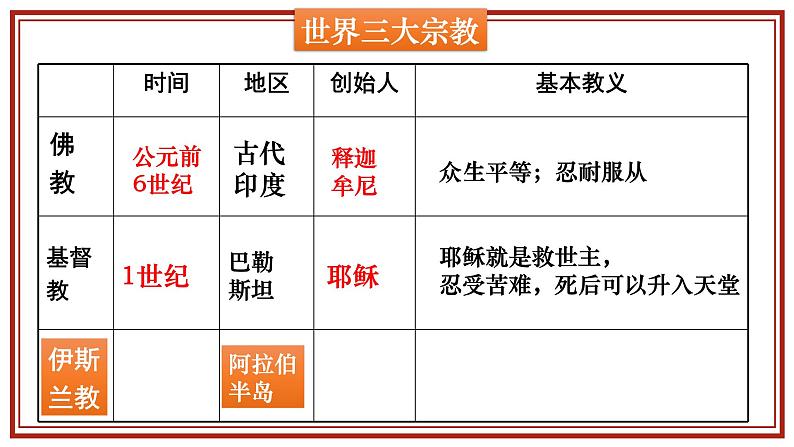 部编版历史九年级上册第四单元 第十二课阿拉伯帝国【课件】第1页