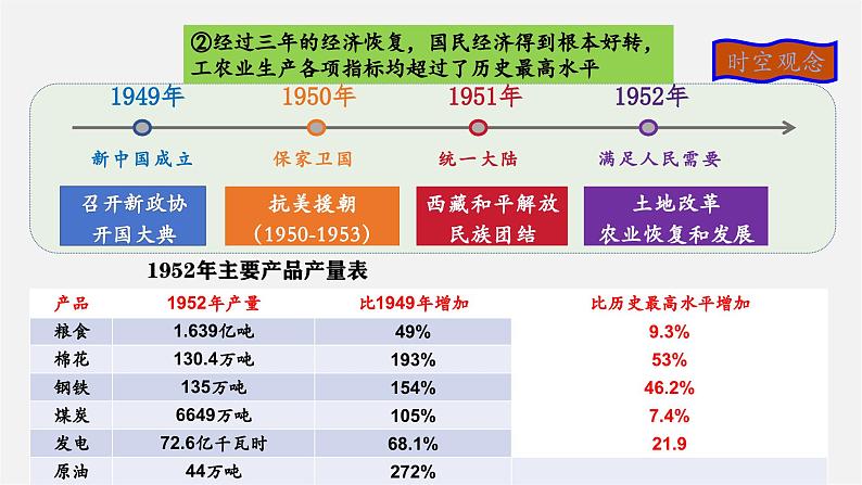 第4课  新中国工业化起步和人民代表大会制度的确立【大单元教学课件】第6页