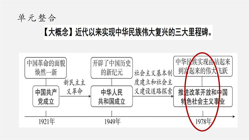 第7课  伟大的历史转折【大单元教学课件】第5页