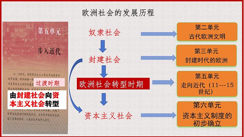 部编版历史九年级上册第五单元 第十三课西欧经济和社会的发展【课件】第2页