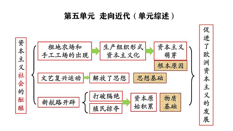 部编版历史九年级上册第五单元 第十三课西欧经济和社会的发展【课件】第2页