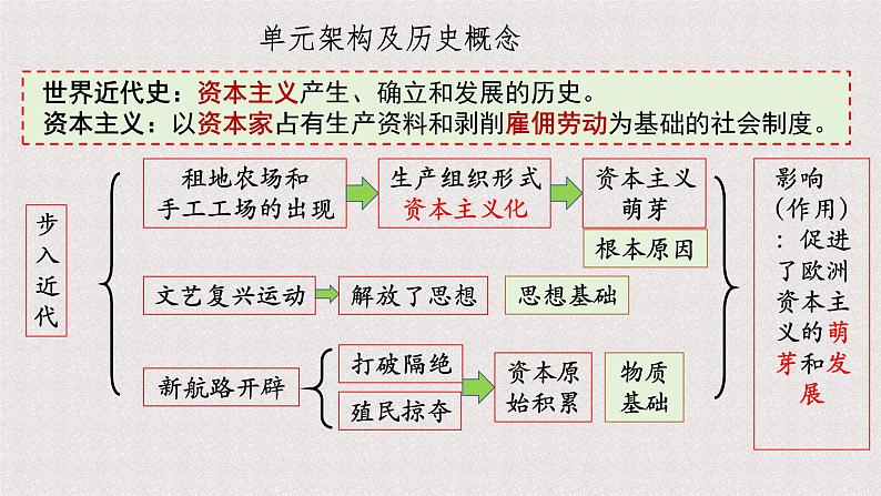 部编版历史九年级上册第五单元 第十三课西欧经济和社会的发展【课件】第3页