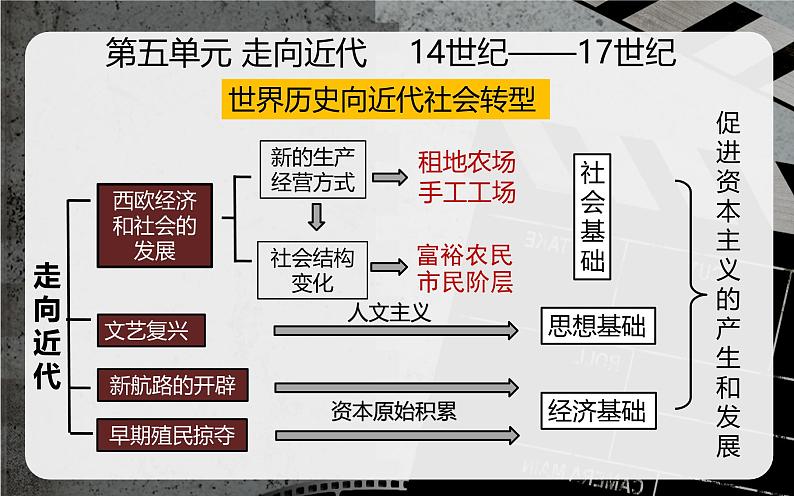 部编版历史九年级上册第五单元 第十三课西欧经济和社会的发展【课件】第3页