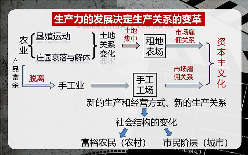 部编版历史九年级上册第五单元 第十三课西欧经济和社会的发展【课件】第7页